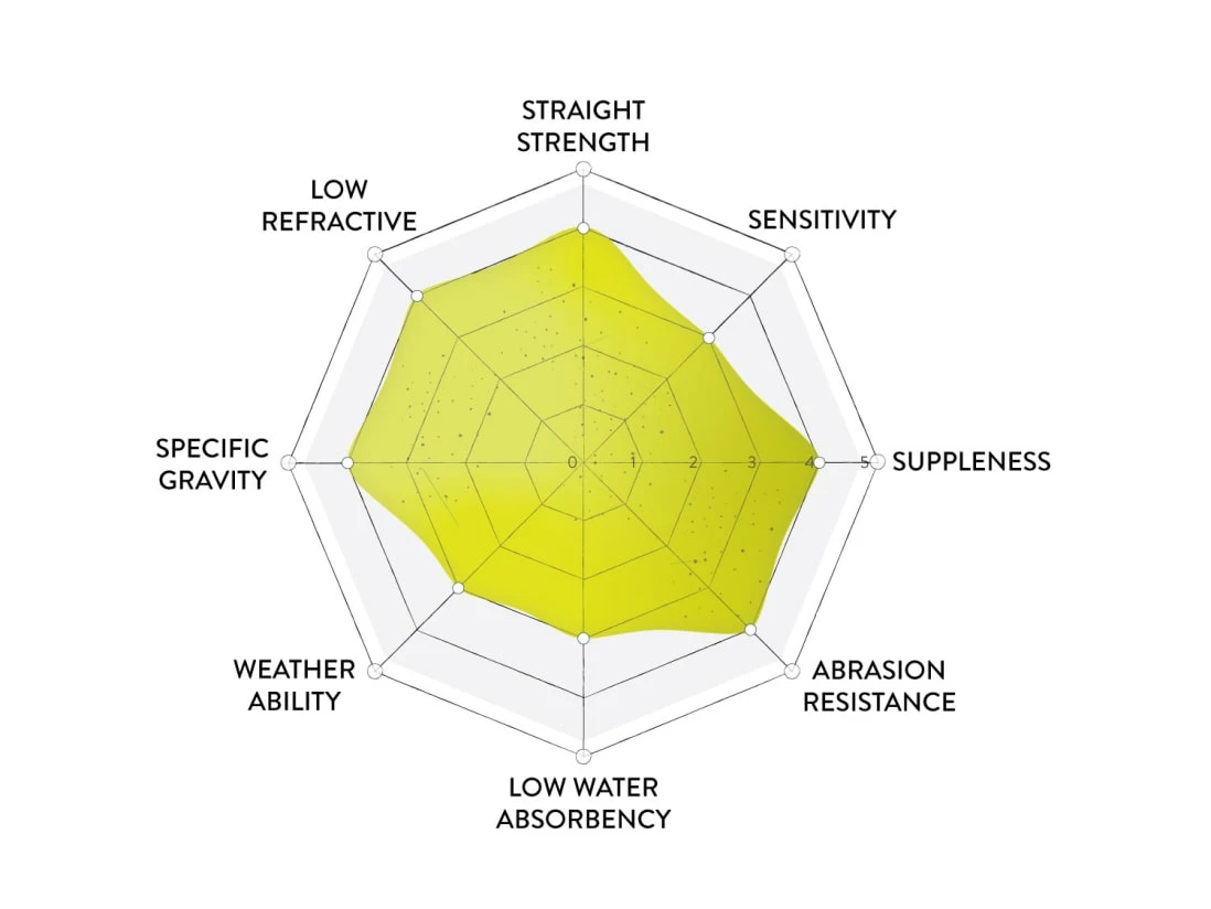 Googan Squad Monofilament Line 3 Googan Squad Monofilament Line